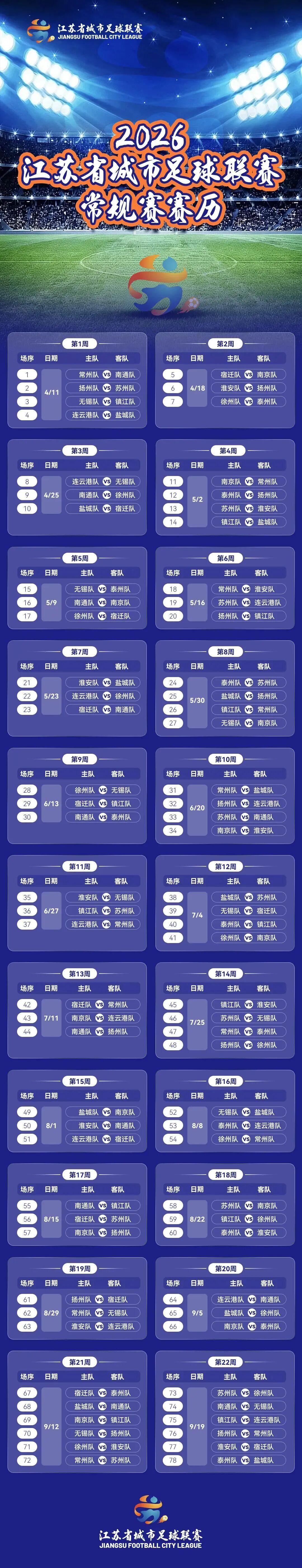 九游体育app下载-2026苏超赛程公布：4月11日打响！常规赛6个月 首轮常州PK南通